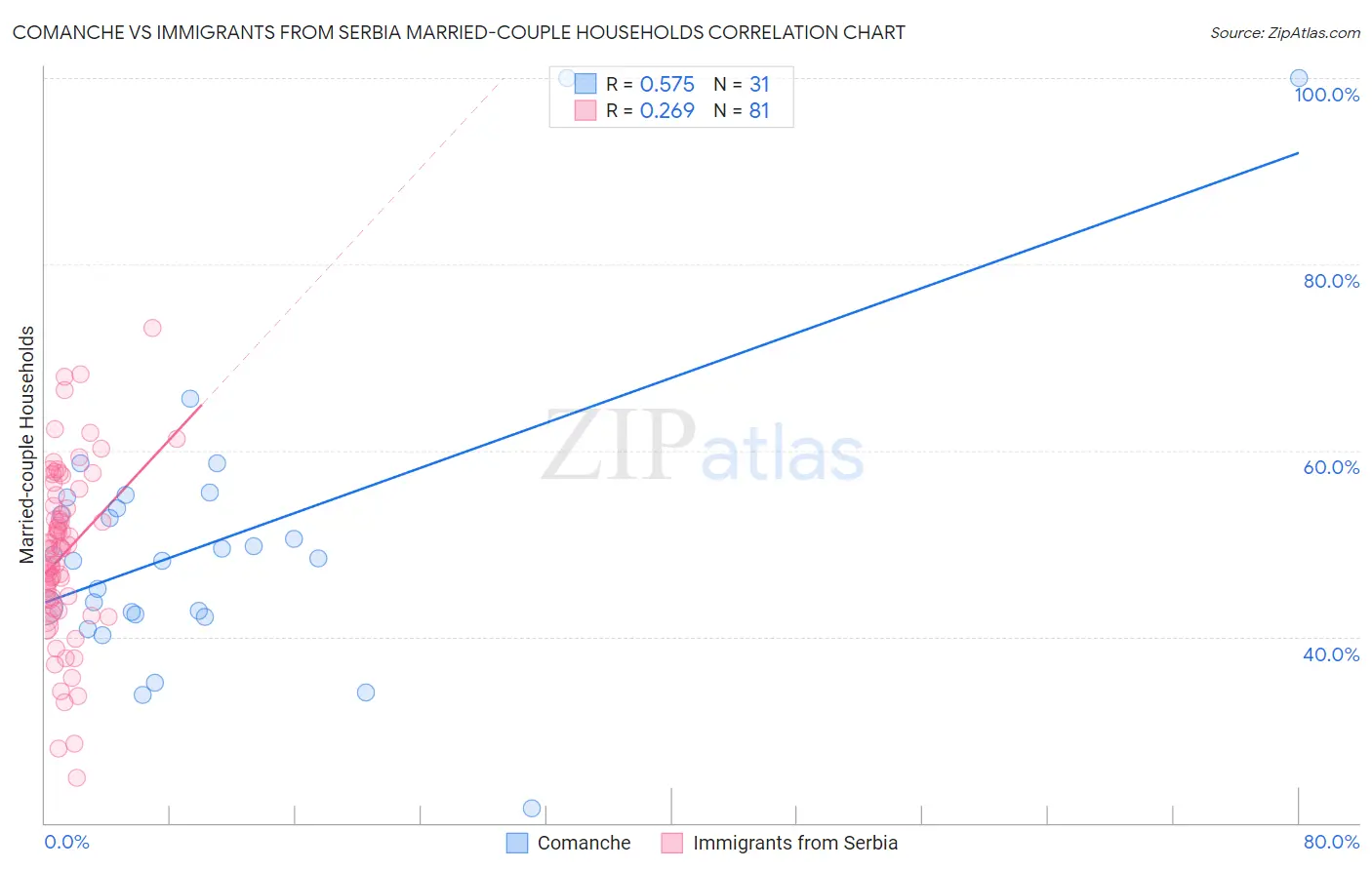 Comanche vs Immigrants from Serbia Married-couple Households