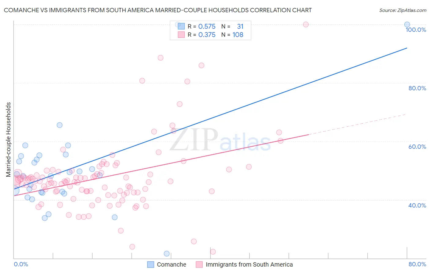 Comanche vs Immigrants from South America Married-couple Households