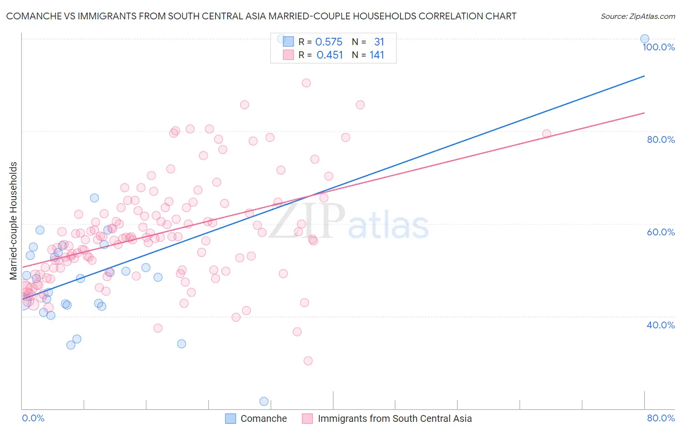 Comanche vs Immigrants from South Central Asia Married-couple Households