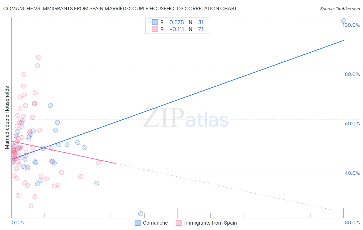 Comanche vs Immigrants from Spain Married-couple Households