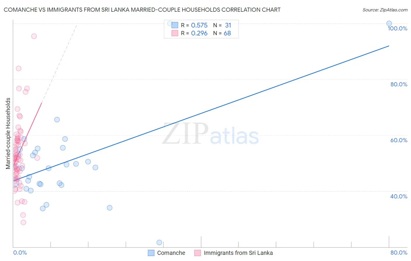 Comanche vs Immigrants from Sri Lanka Married-couple Households