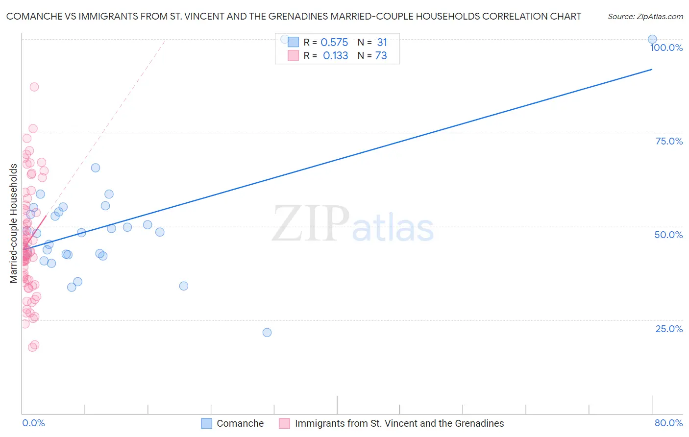 Comanche vs Immigrants from St. Vincent and the Grenadines Married-couple Households