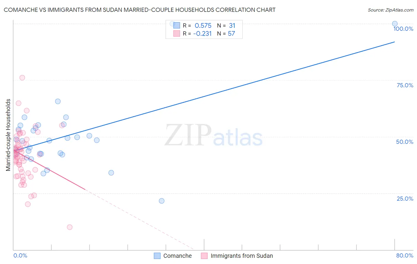 Comanche vs Immigrants from Sudan Married-couple Households