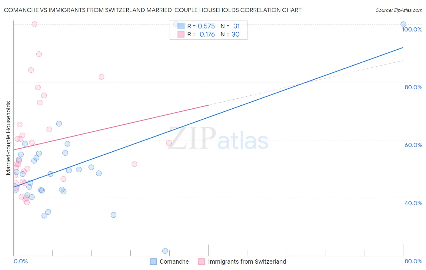 Comanche vs Immigrants from Switzerland Married-couple Households