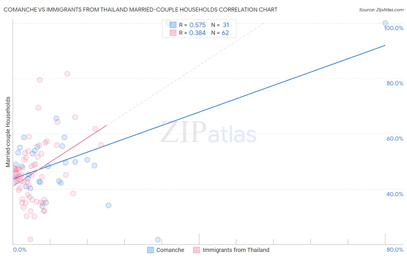 Comanche vs Immigrants from Thailand Married-couple Households