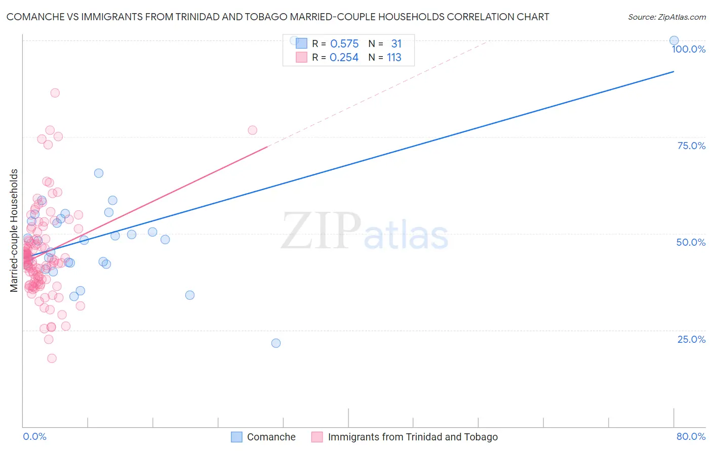 Comanche vs Immigrants from Trinidad and Tobago Married-couple Households