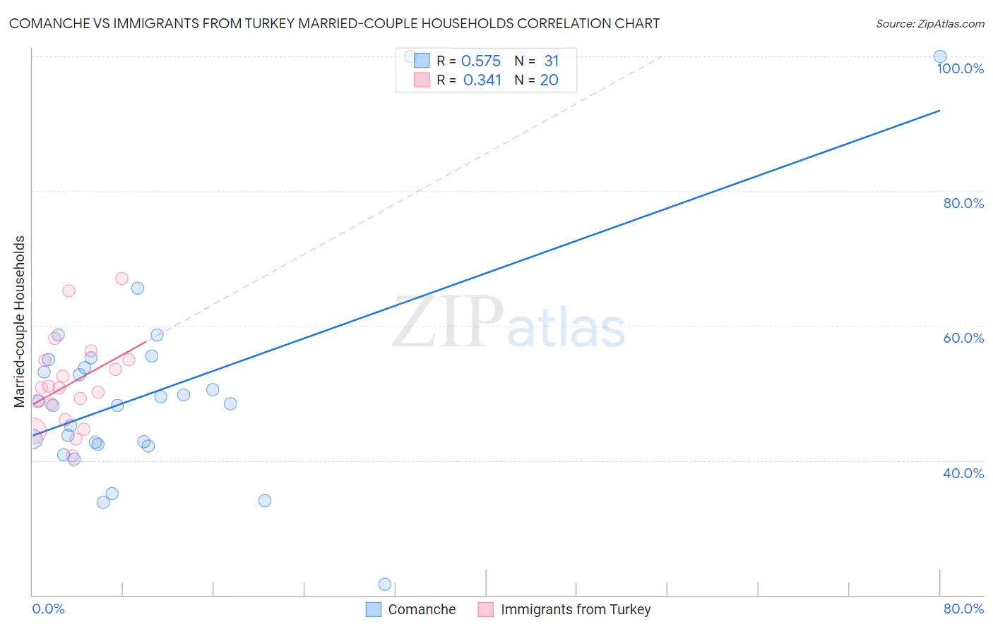 Comanche vs Immigrants from Turkey Married-couple Households