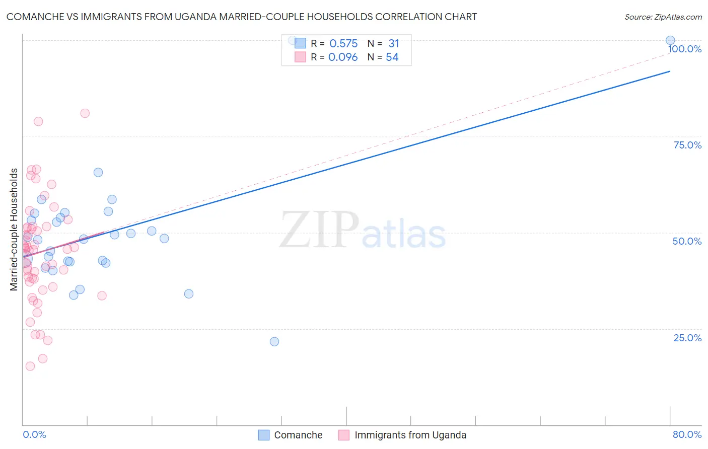 Comanche vs Immigrants from Uganda Married-couple Households