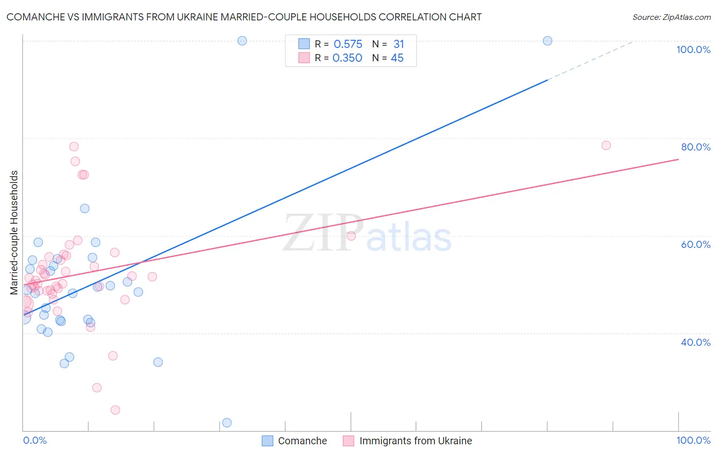 Comanche vs Immigrants from Ukraine Married-couple Households