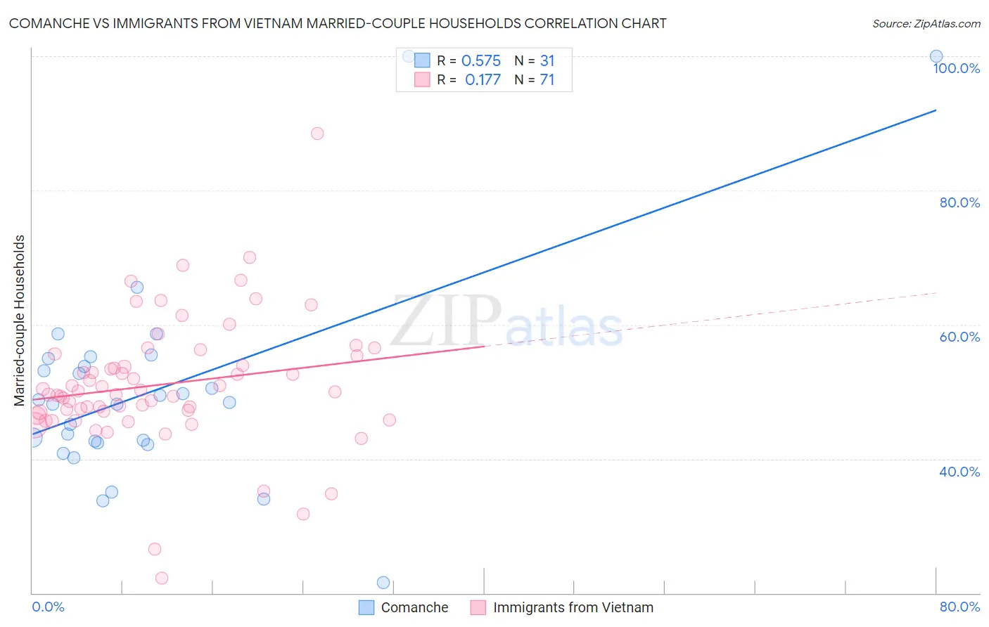 Comanche vs Immigrants from Vietnam Married-couple Households