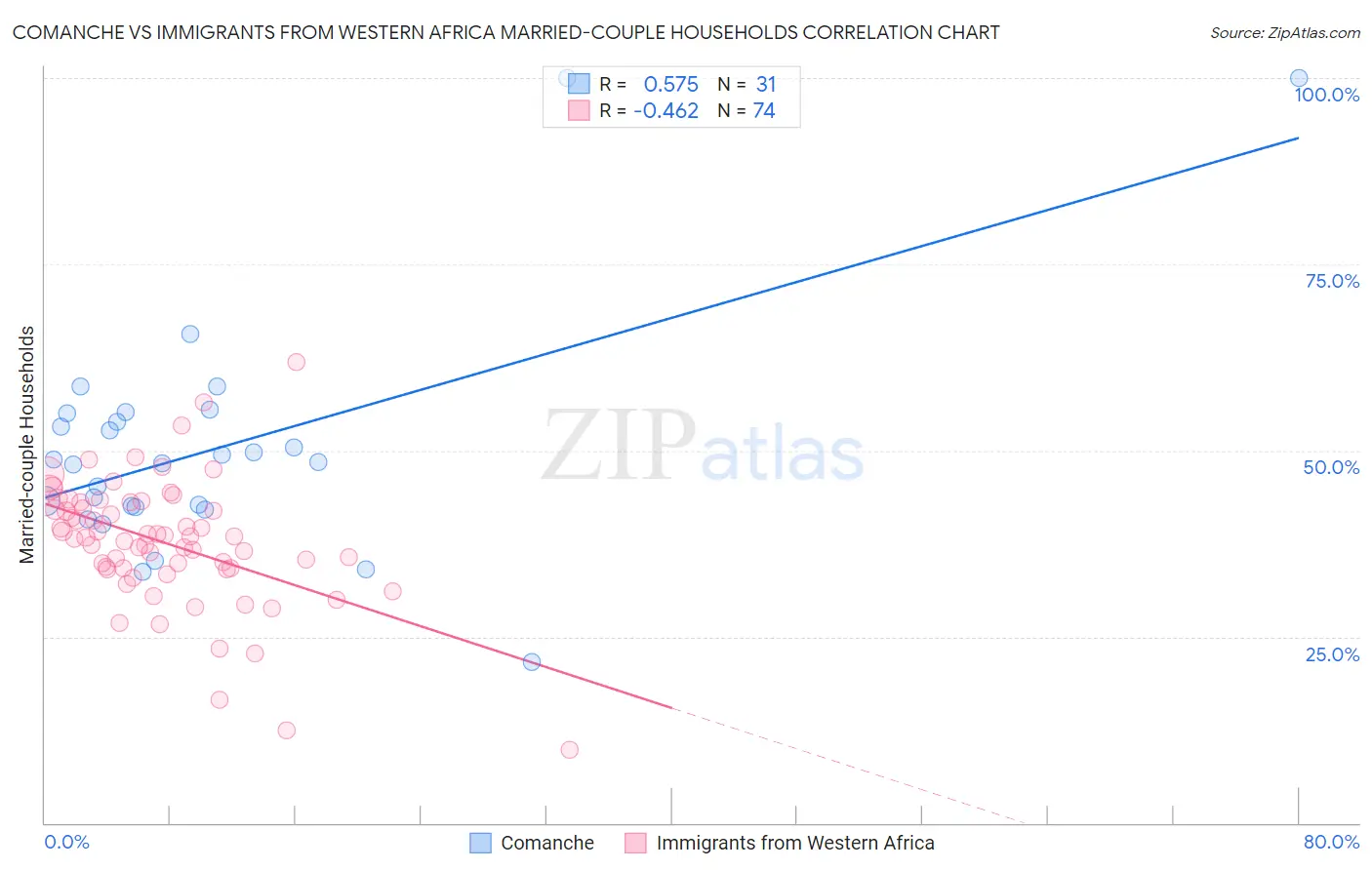 Comanche vs Immigrants from Western Africa Married-couple Households