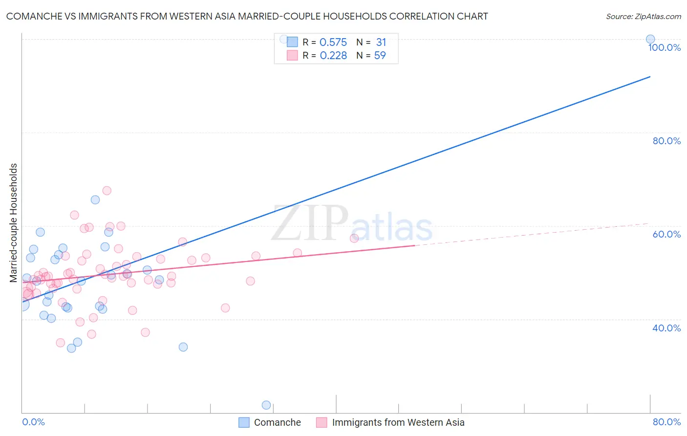 Comanche vs Immigrants from Western Asia Married-couple Households