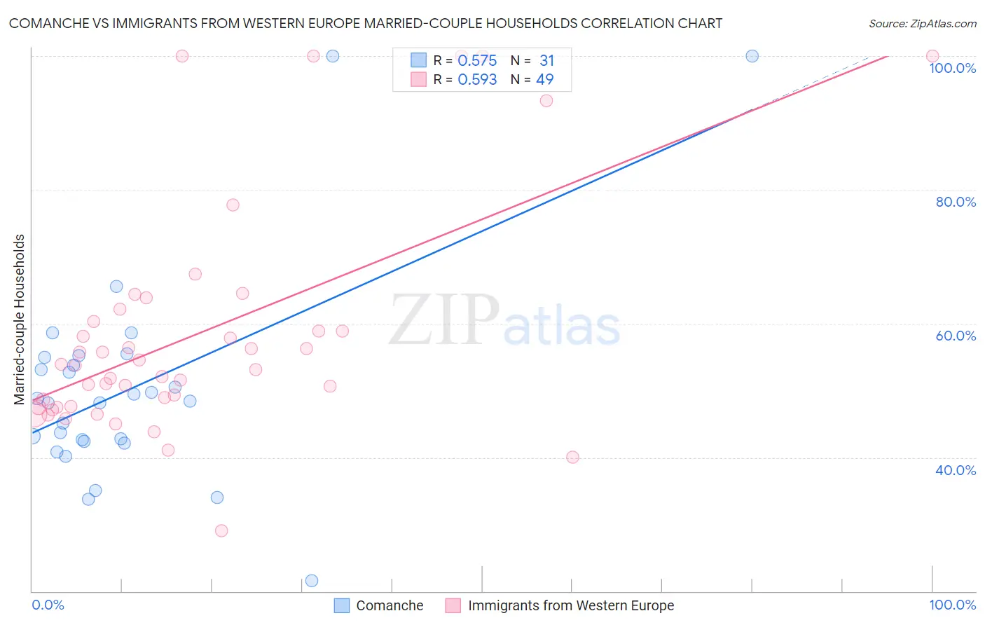 Comanche vs Immigrants from Western Europe Married-couple Households