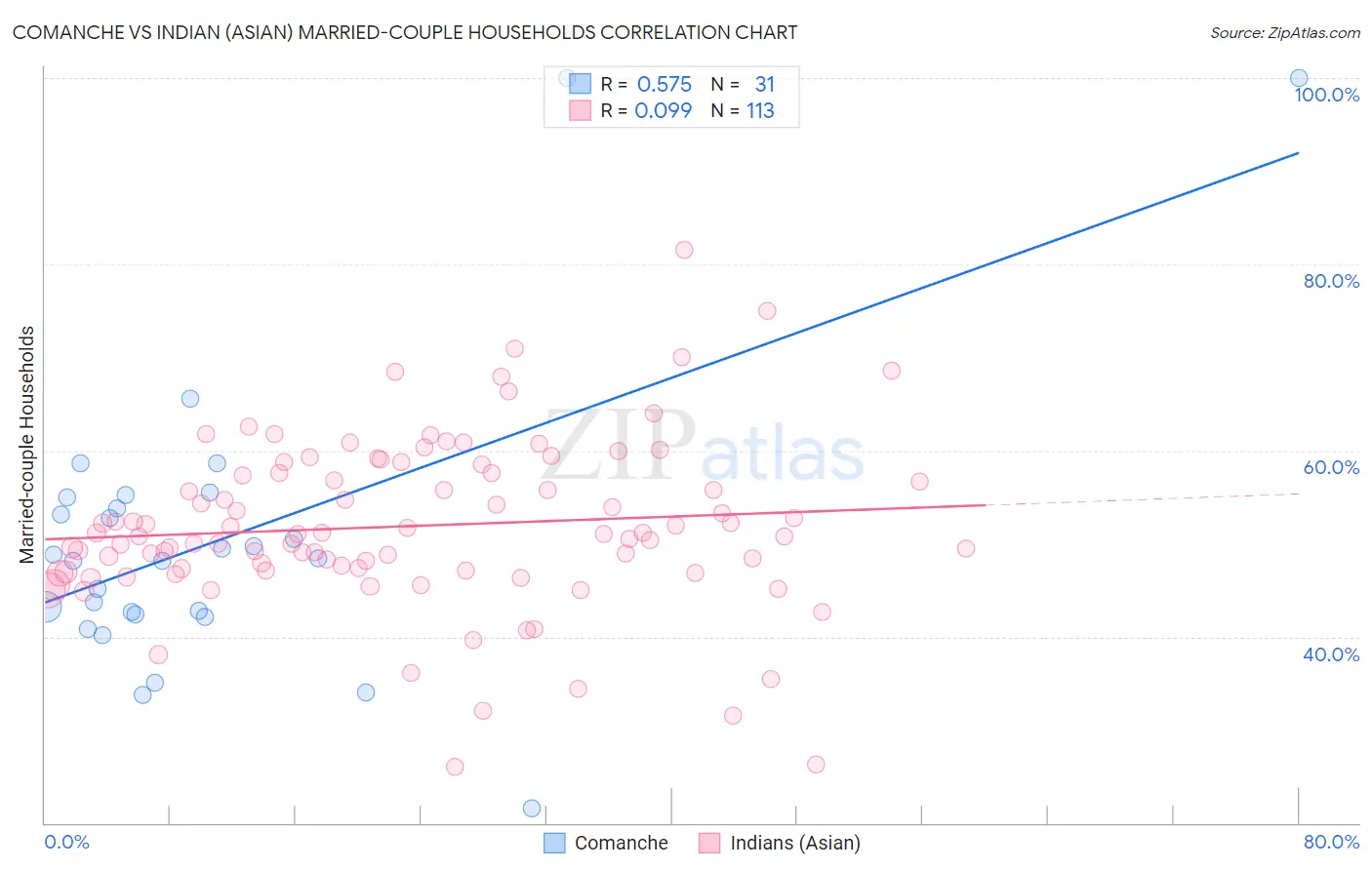 Comanche vs Indian (Asian) Married-couple Households