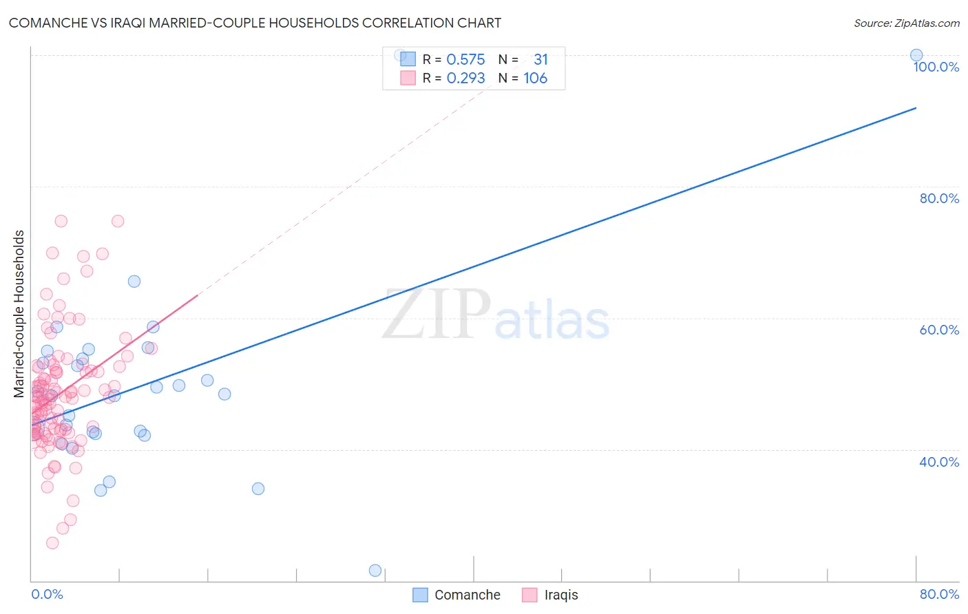 Comanche vs Iraqi Married-couple Households