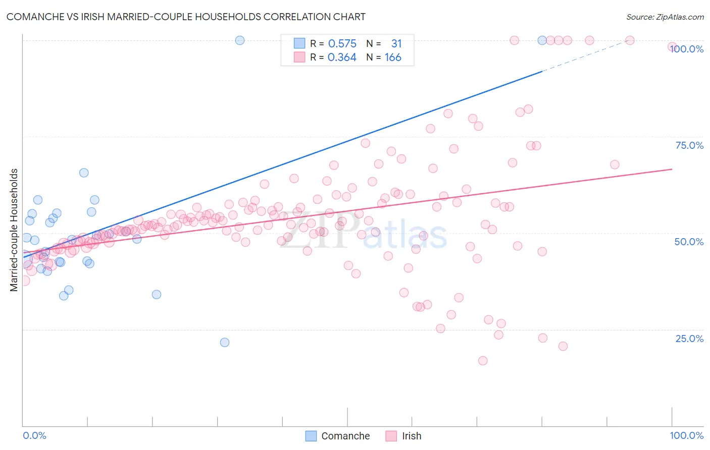 Comanche vs Irish Married-couple Households