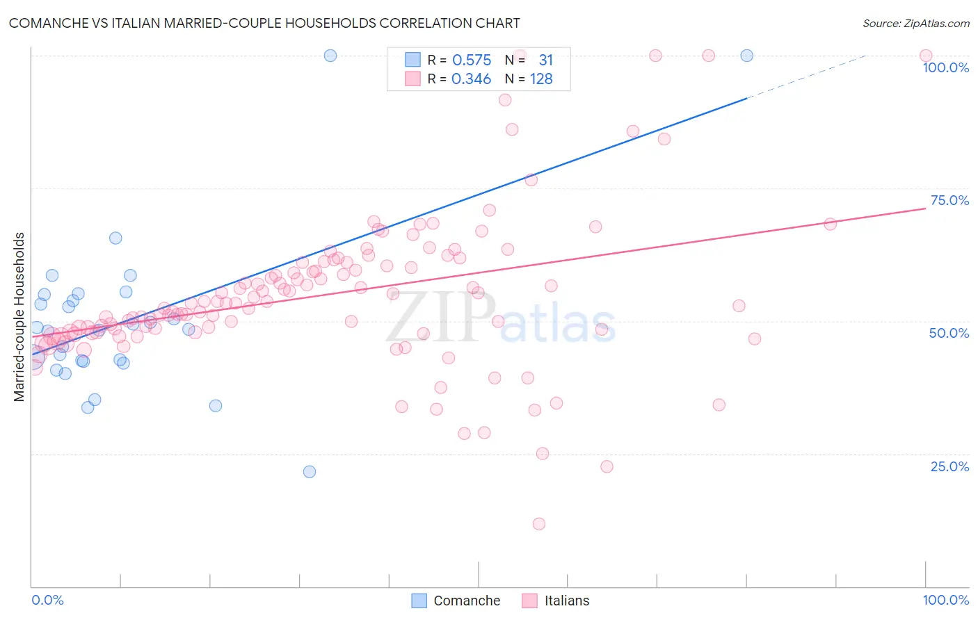 Comanche vs Italian Married-couple Households