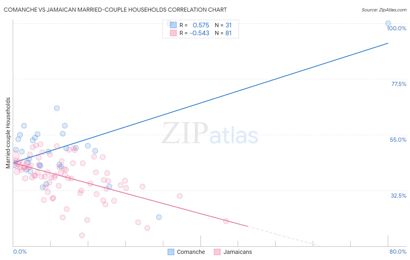 Comanche vs Jamaican Married-couple Households