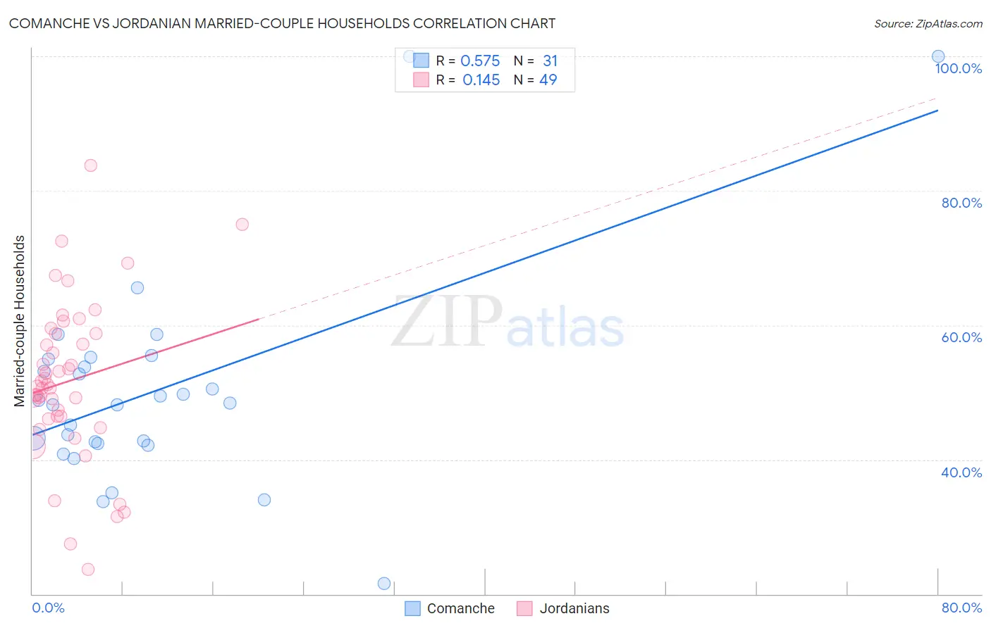 Comanche vs Jordanian Married-couple Households