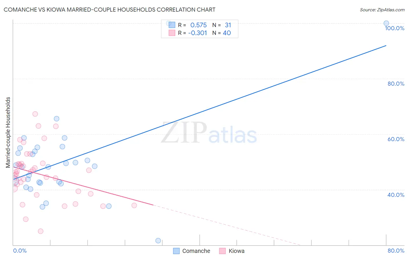 Comanche vs Kiowa Married-couple Households