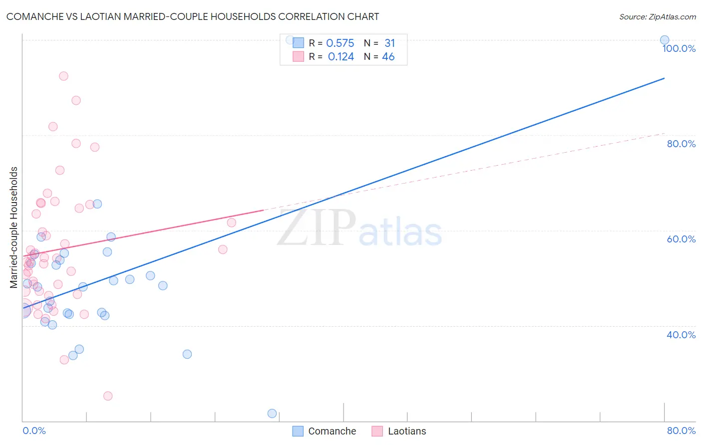 Comanche vs Laotian Married-couple Households