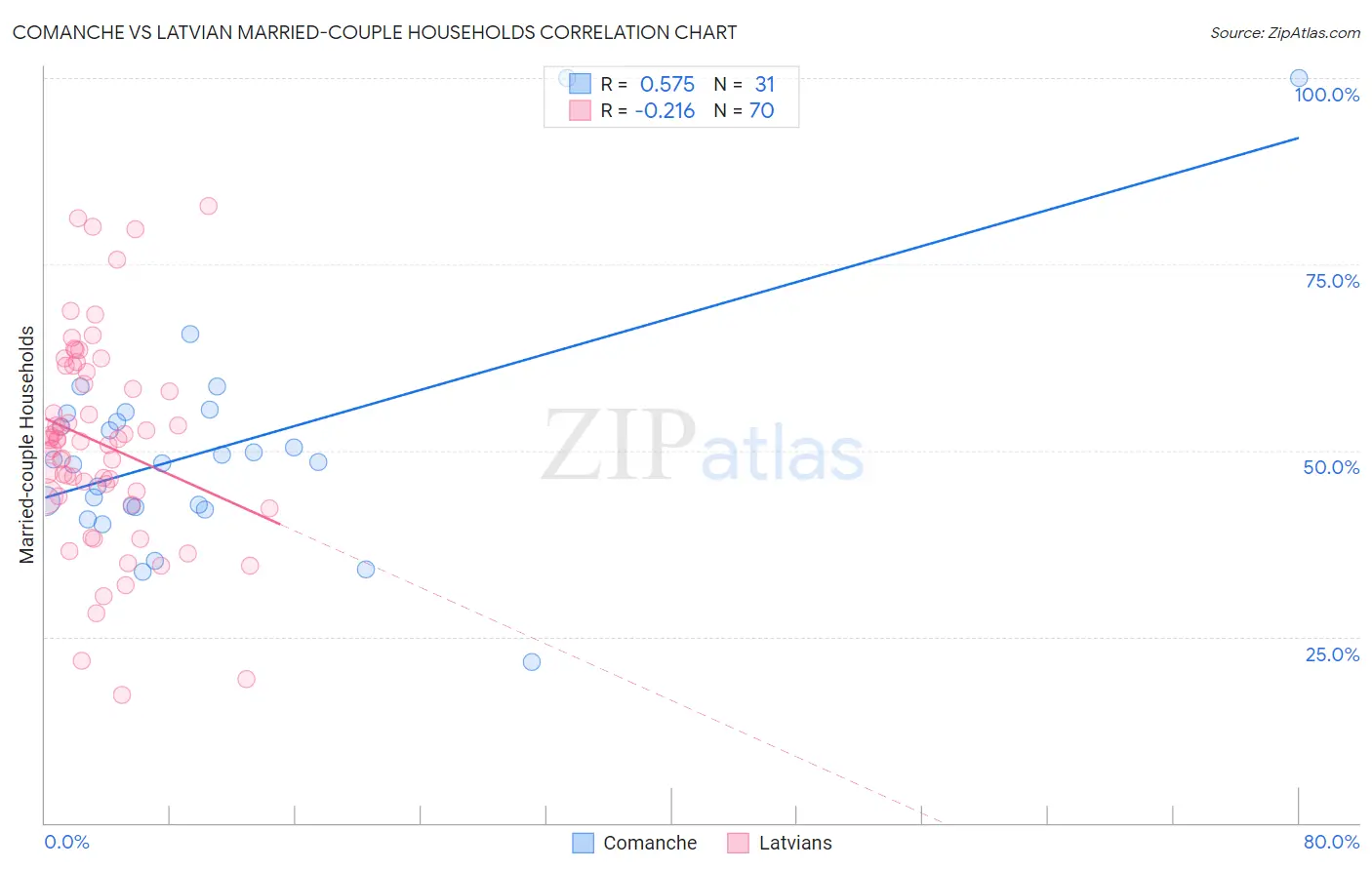 Comanche vs Latvian Married-couple Households