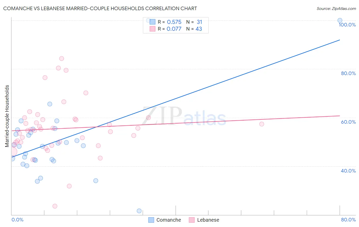 Comanche vs Lebanese Married-couple Households