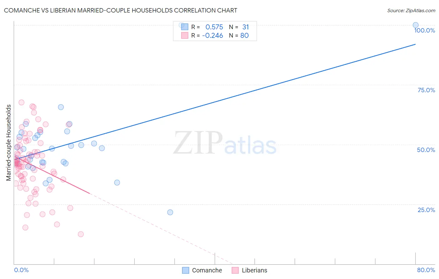 Comanche vs Liberian Married-couple Households
