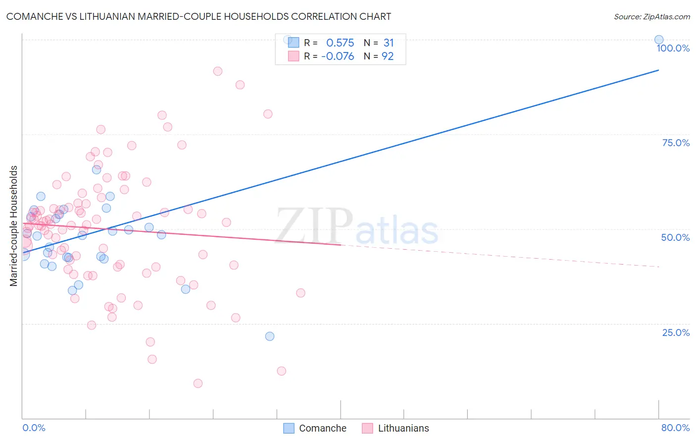 Comanche vs Lithuanian Married-couple Households