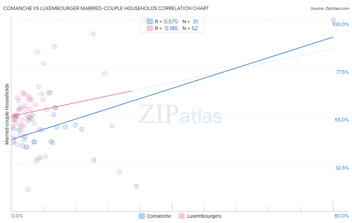 Comanche vs Luxembourger Married-couple Households