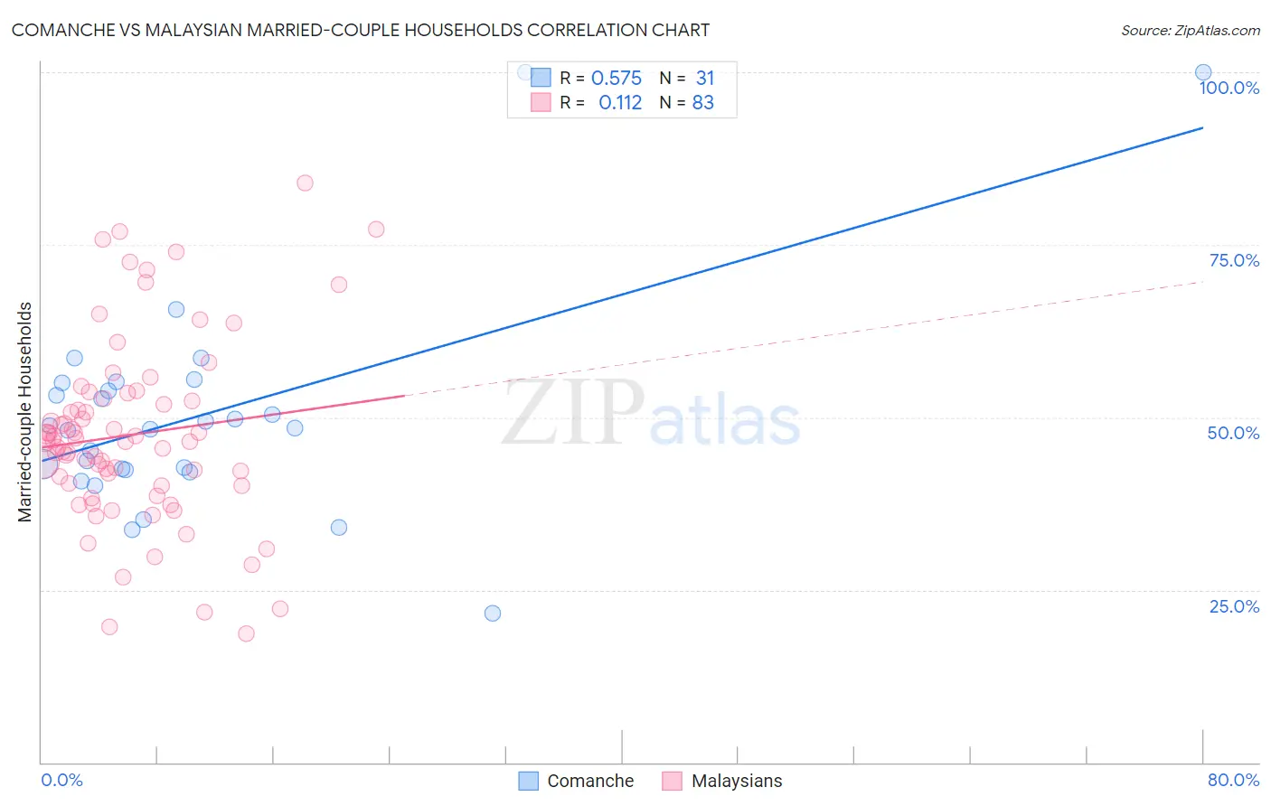 Comanche vs Malaysian Married-couple Households