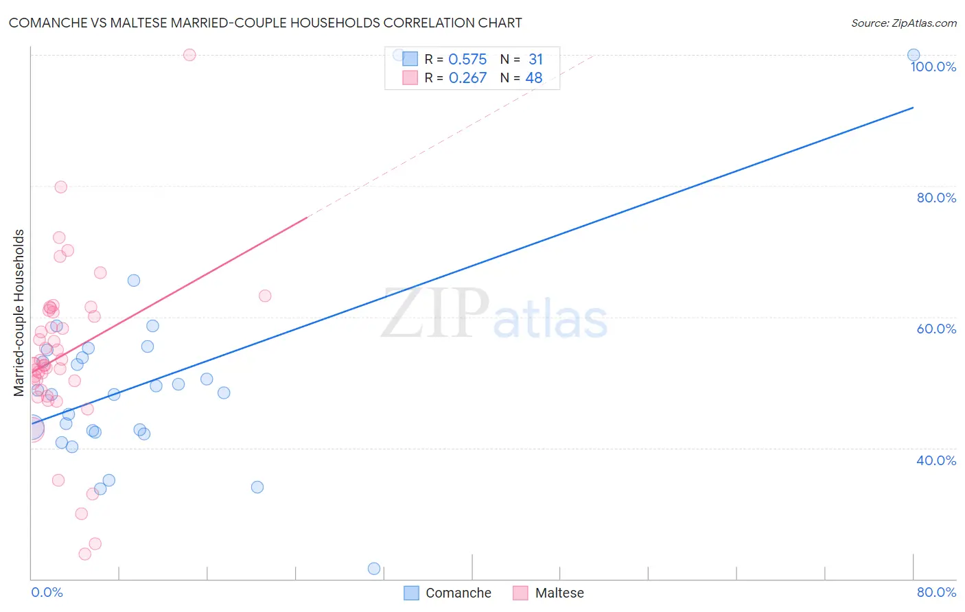 Comanche vs Maltese Married-couple Households