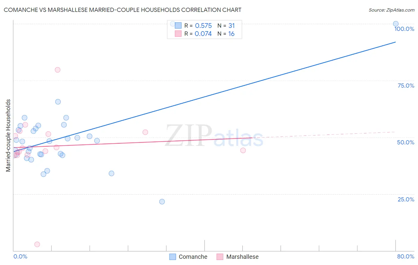 Comanche vs Marshallese Married-couple Households