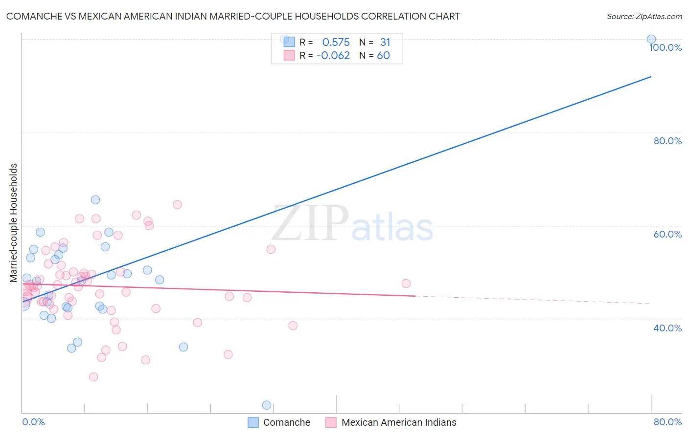 Comanche vs Mexican American Indian Married-couple Households