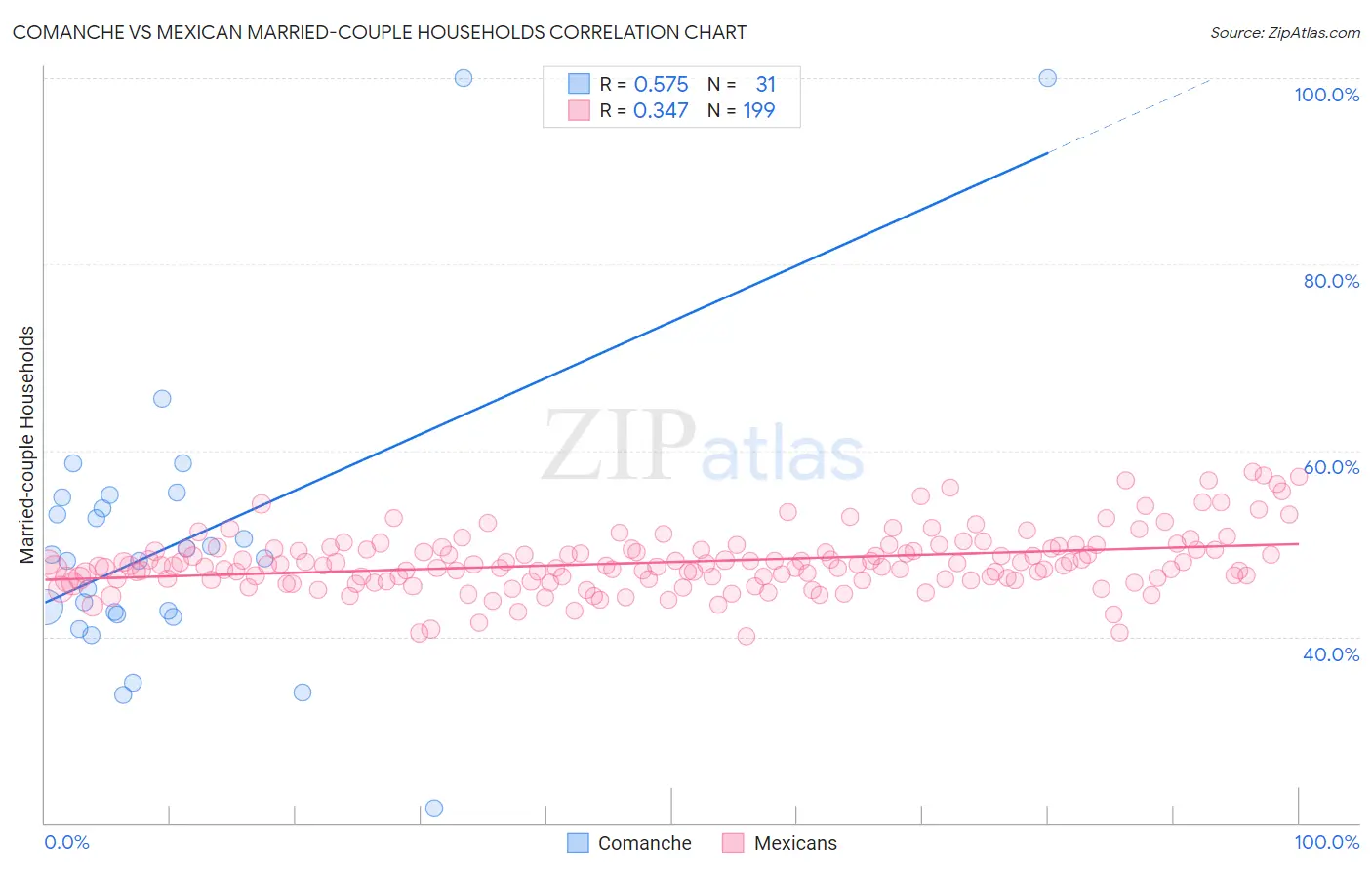 Comanche vs Mexican Married-couple Households