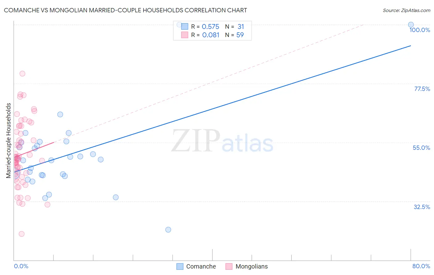 Comanche vs Mongolian Married-couple Households