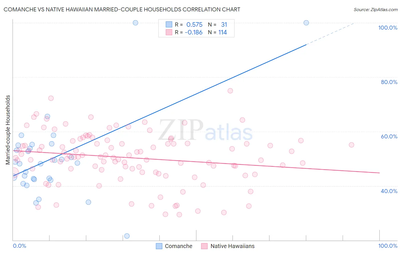 Comanche vs Native Hawaiian Married-couple Households