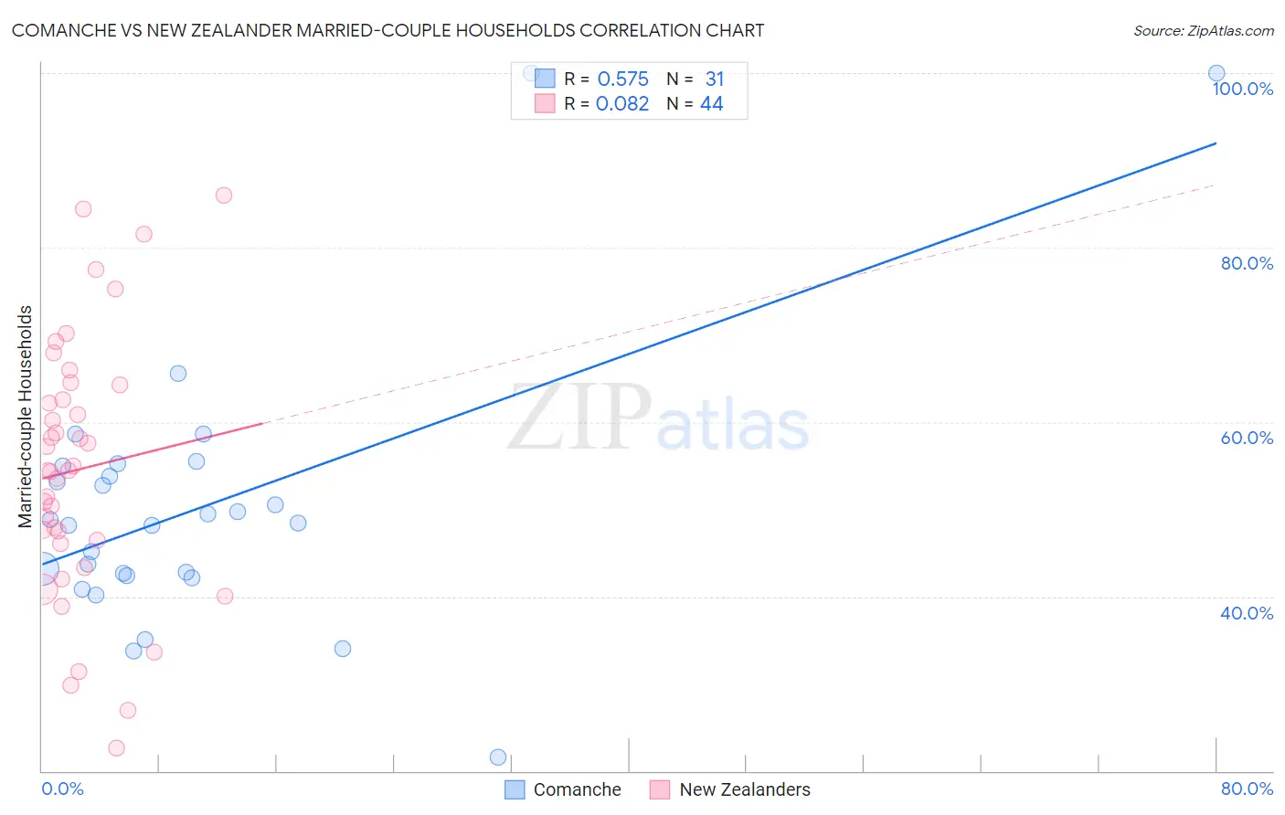 Comanche vs New Zealander Married-couple Households