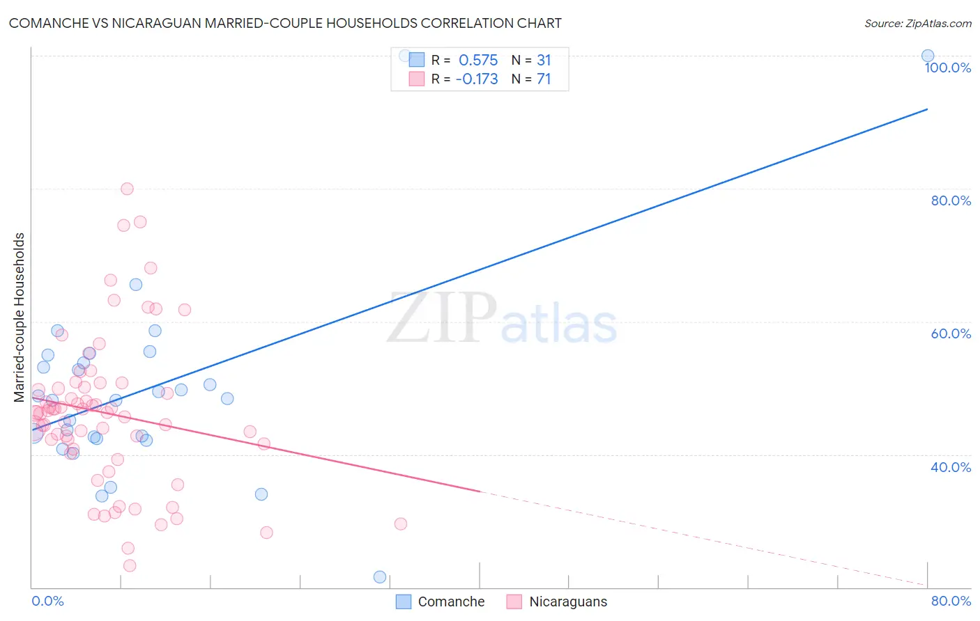 Comanche vs Nicaraguan Married-couple Households