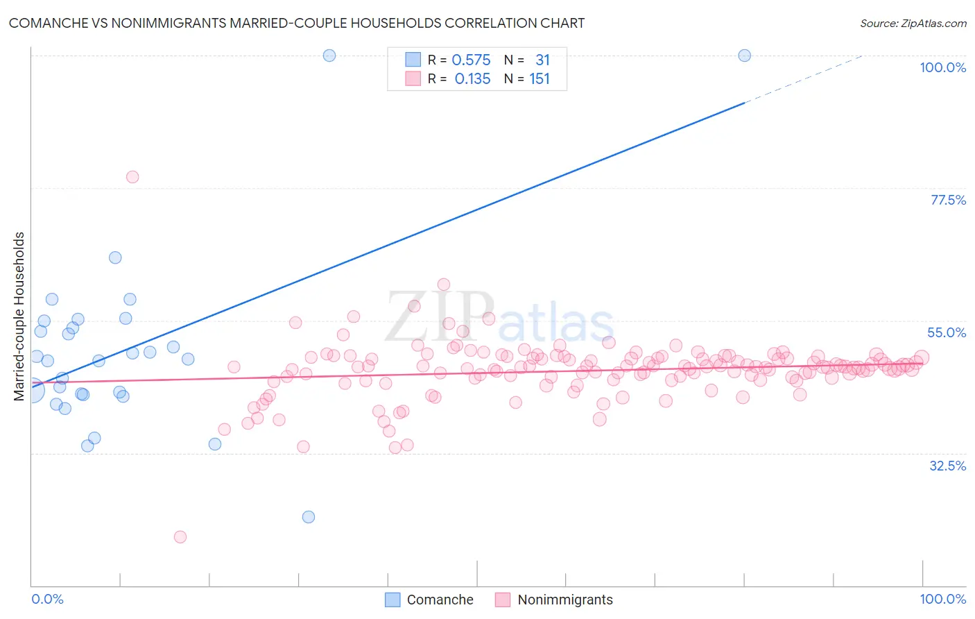 Comanche vs Nonimmigrants Married-couple Households