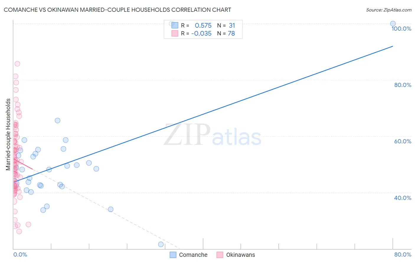 Comanche vs Okinawan Married-couple Households