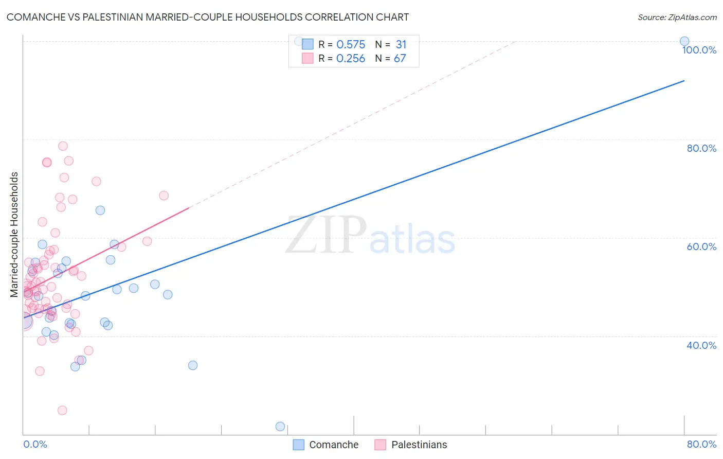 Comanche vs Palestinian Married-couple Households