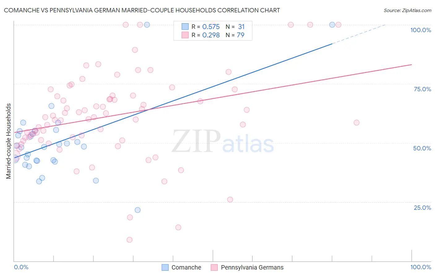 Comanche vs Pennsylvania German Married-couple Households