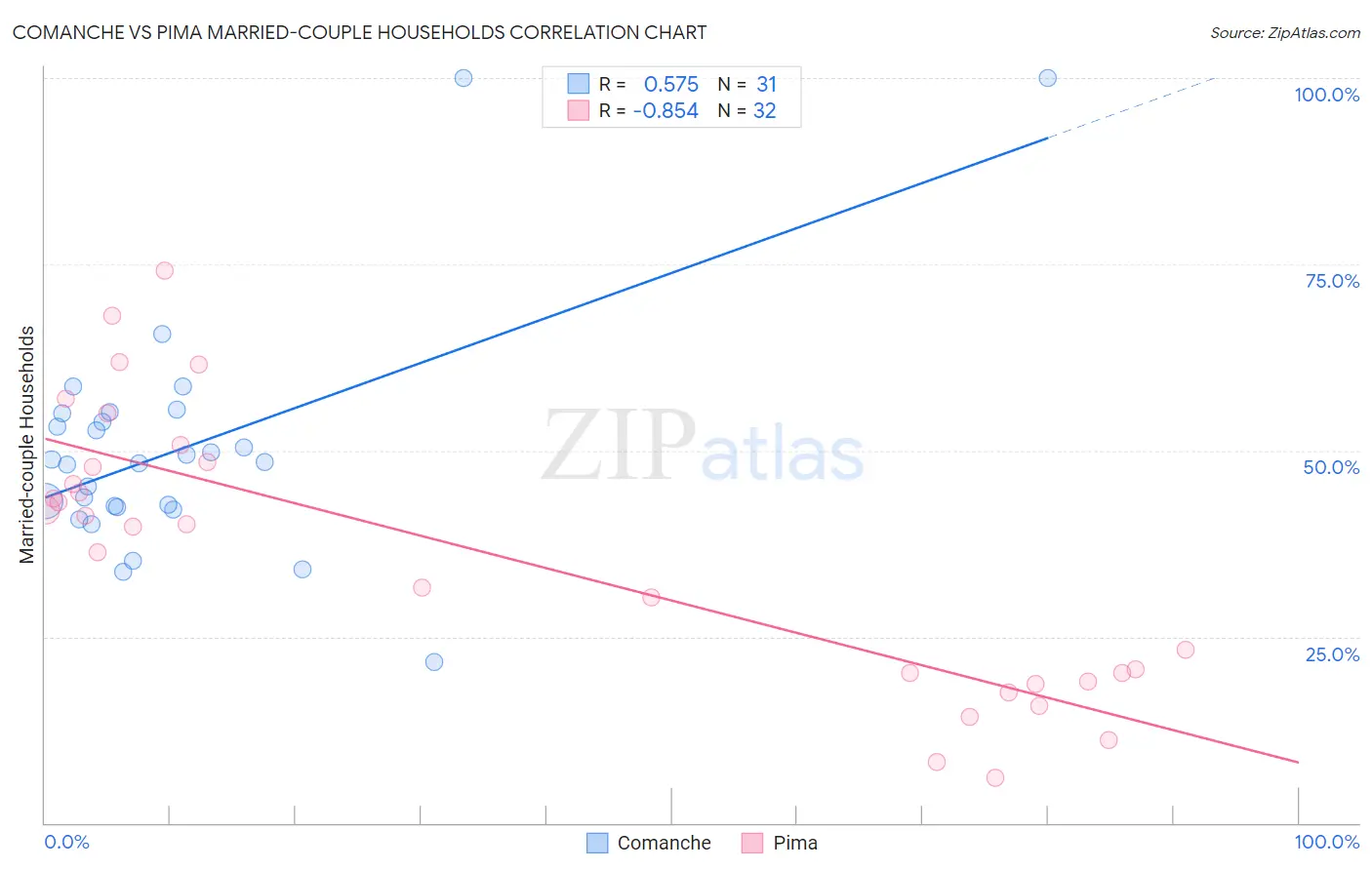 Comanche vs Pima Married-couple Households