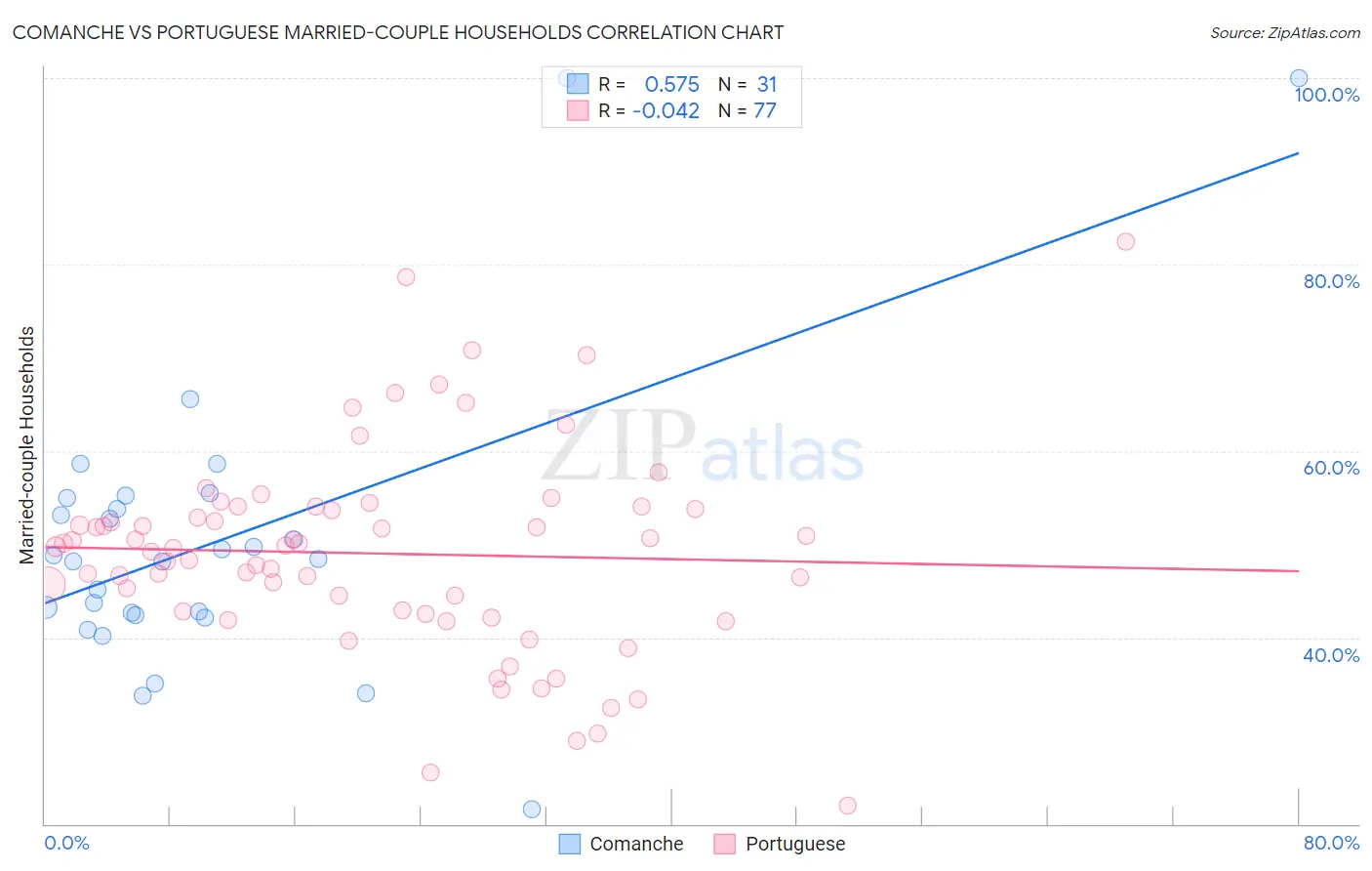 Comanche vs Portuguese Married-couple Households