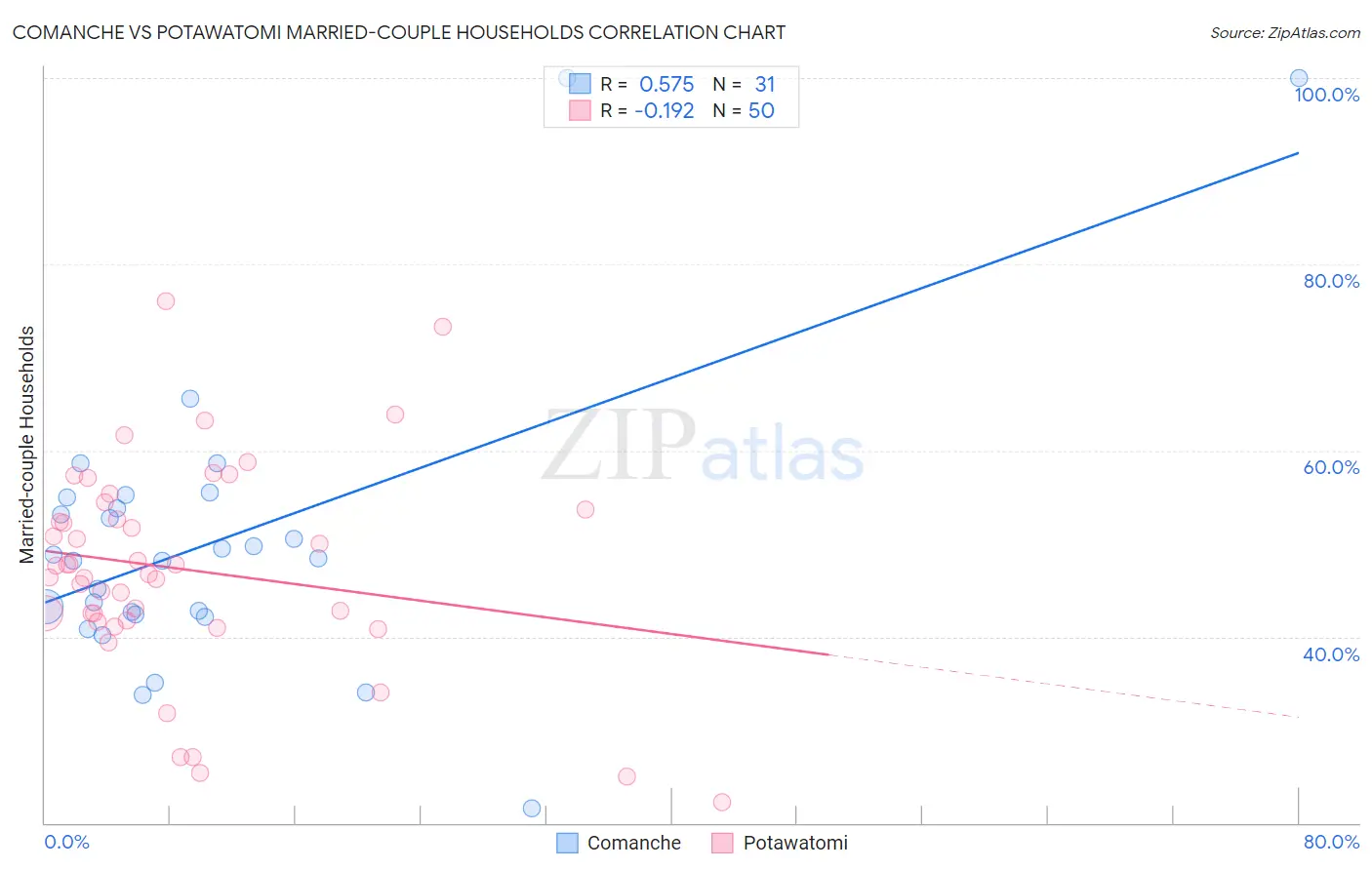 Comanche vs Potawatomi Married-couple Households