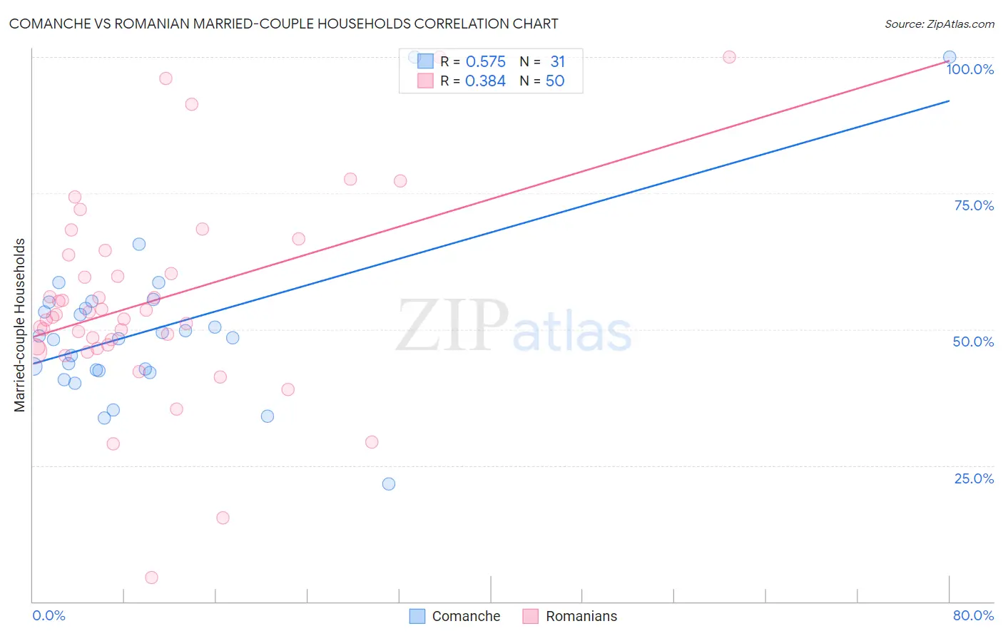 Comanche vs Romanian Married-couple Households