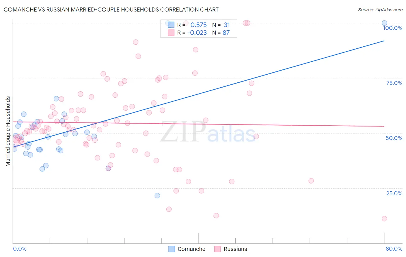 Comanche vs Russian Married-couple Households