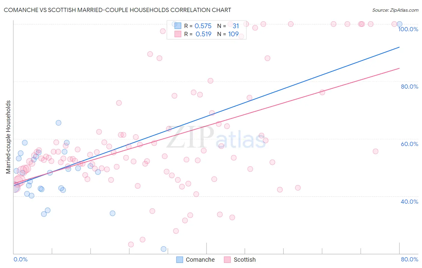 Comanche vs Scottish Married-couple Households