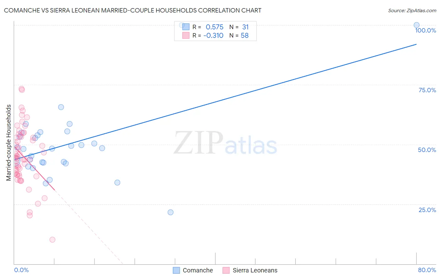 Comanche vs Sierra Leonean Married-couple Households